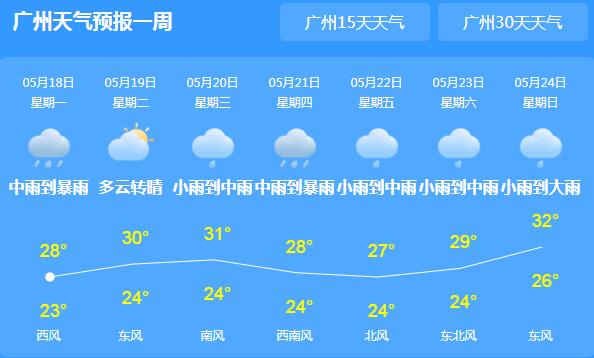 广东大部地区仍有强降雨 各地最高气温不超30℃