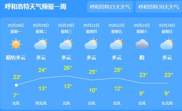 内蒙古大部地区雨势减弱 多地气温回升至20℃以上