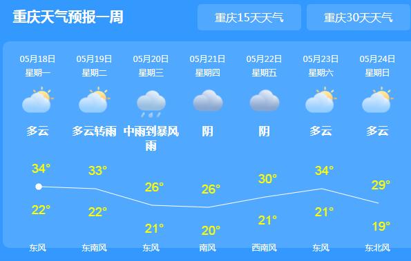 今明天重庆最高气温冲击36℃ 大家出行注意防晒和补水