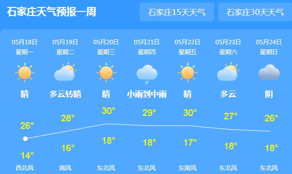 河北大风蓝色预警气温30℃以下 目前河北各地尚未入夏