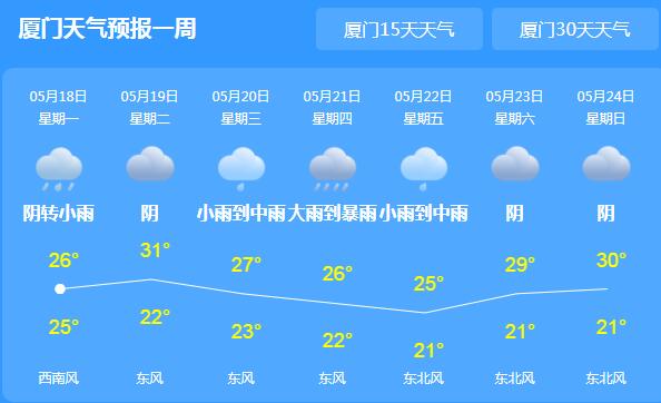 昨日厦门35.5℃刷新高温纪录 本周全市多降雨天气