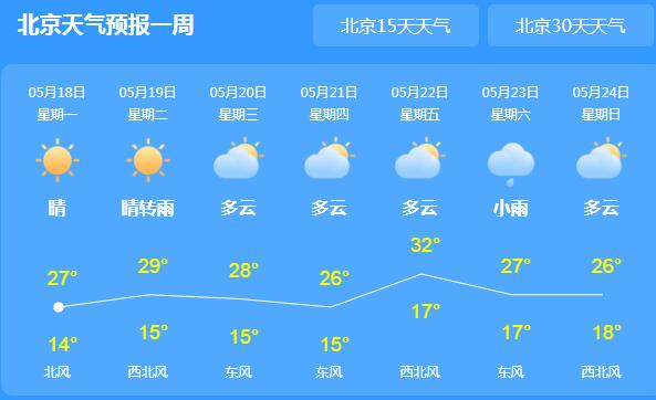 今天北京气温继续回升止26℃ 本周全市晴间多云为主