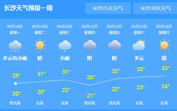 未来三天湘南一带有雷阵雨光顾 长沙气温回升至31℃