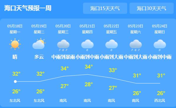 本周海南多阵雨体感凉快不少 大部地区气温跌至30℃左右