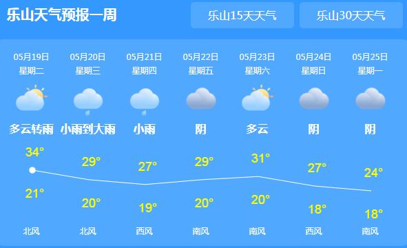乐山发布高温橙色预警 五通桥区飙至37.3℃需注意防晒降温