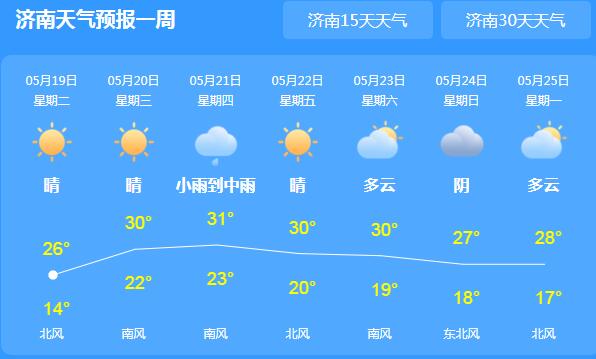 今明天山东天气晴热为主 大部地区气温超过30℃