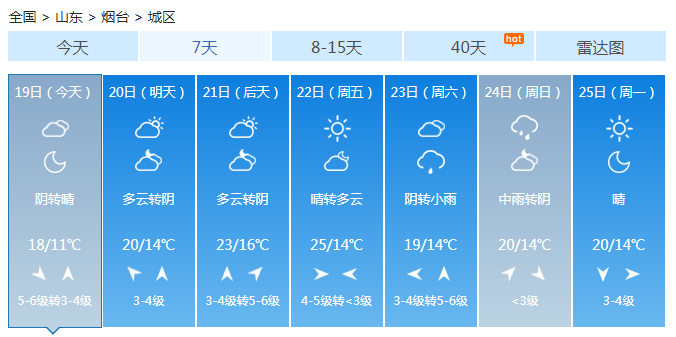 山东今明天大部晴天 最高温30℃雷雨大风在酝酿