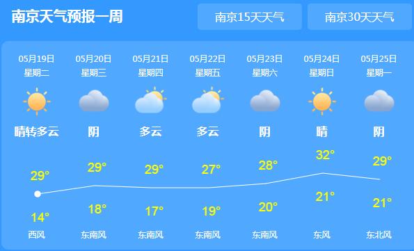 今起三天江苏持续“热晴”天气 各地普遍在30℃以上