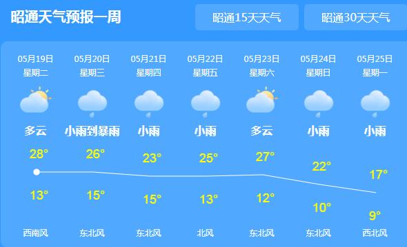 云南昭通地震灾区最新天气预报 未来三天昭通强降雨不超30℃