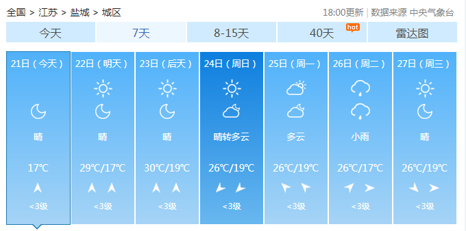 江苏今明天晴热依旧 西北部气温明显偏高