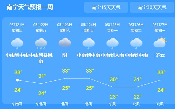 广西桂西桂南一带大到暴雨 局地最高气温可达34℃