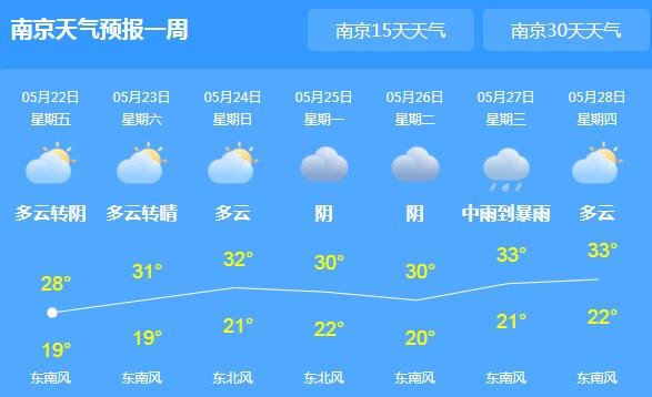 未来三天江苏晴转多云的天气 周日局地有望冲击35℃高温