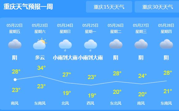 今天重庆各地雨水渐停 主城区转晴气温回升至29℃