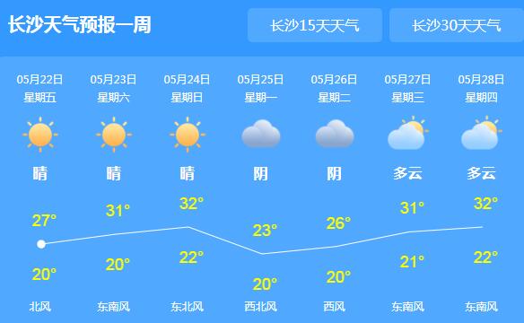 今明天湖南多云到晴天为主 局地最高气温逼近30℃