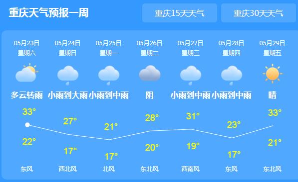 重庆天气转晴气温飙至34℃ 明起新一轮强降雨登场