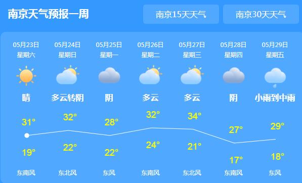 江苏西北部高温伴有雷阵雨 今日南京高达32℃体感炎热