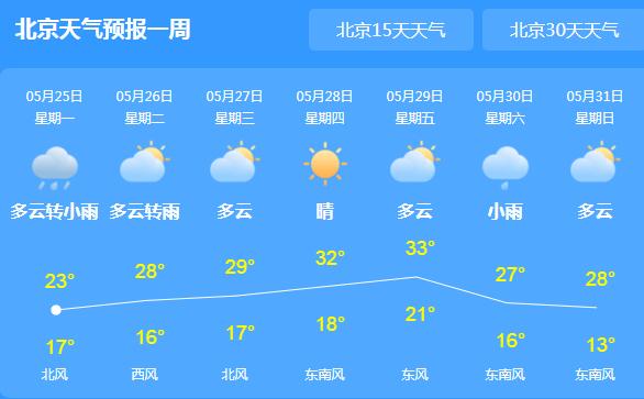 今天北京局地有阵雨气温25℃ 明天开始晴天重新回归