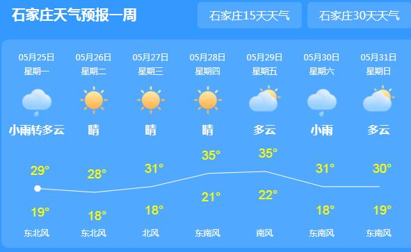 本周河北雷雨大风比较频繁 夜间最低气温达15℃