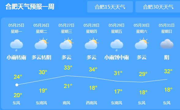 未来一周合肥将有两次降雨 局地气温跌至23℃体感微凉