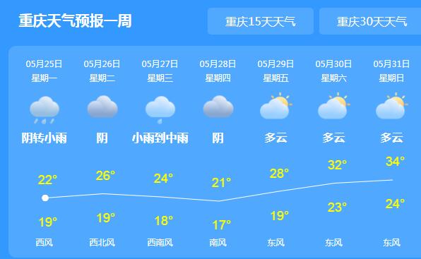 重庆气温大幅下滑伴有降雨 主城区最高气温跌至21℃