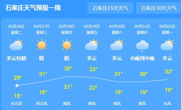 河北晴热升级气温高达29℃ 未来三天还可能冲击35℃