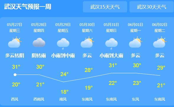 今明湖北大部地区多云为主 省会武汉气温高达32℃