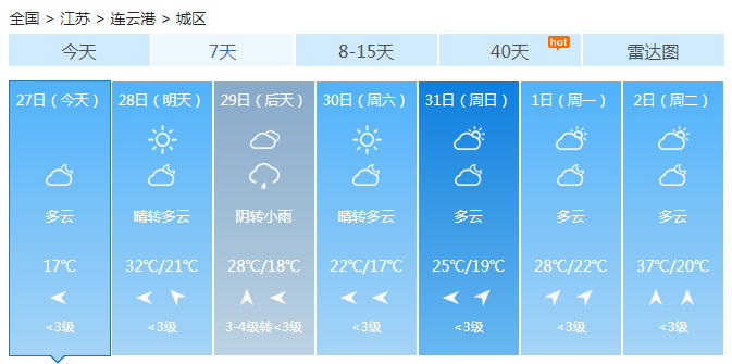 江苏大部最高温30℃以上 西北部明天或有35℃高温