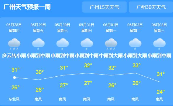 “龙舟水”时节广东连续降雨 粤西粤东等地最高气温仅30℃