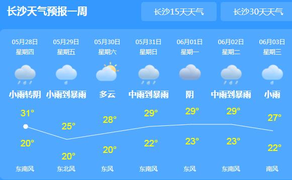今夜新一轮降雨光顾湖南 今日长沙气温飙至31℃高温
