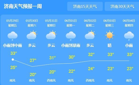 今明两天山东局地有小雨光临 省会济南气温回暖至32℃