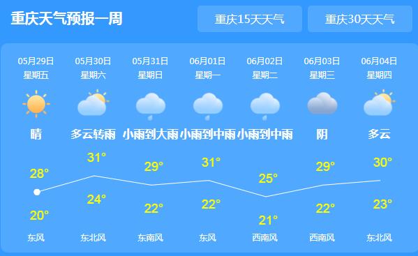 周末重庆局地仍有分散的小雨 主城区局地气温回升至29℃