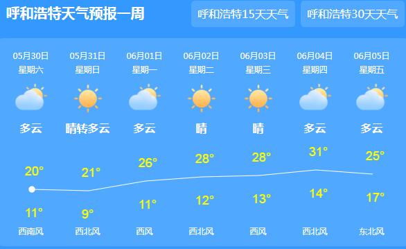 今日内蒙古大部地区晴天在线 呼和浩特气温最高仅22℃