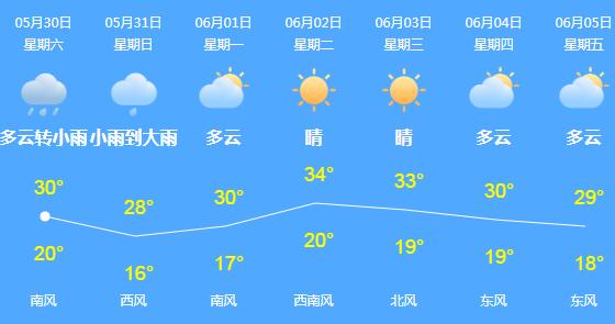 北京今有阵雨伴雷暴大风天气 气温最高飚至30℃