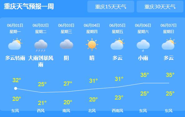 新的一周雷阵雨频繁光顾重庆 主城区气温飙至35℃体感闷热