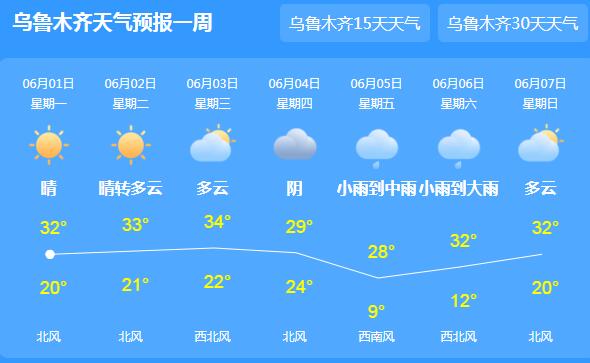 本周乌鲁木齐正式进入夏季模式 局地气温30℃以上需注意降温
