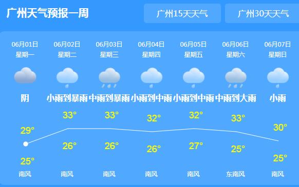 今天白天广东各地雨水继续刷屏 省会广州气温跌至26℃