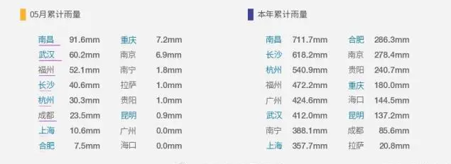 广州20天降水量翻倍！旱涝急转多雨成主流