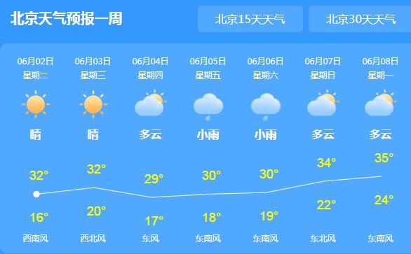 今明天北京以晴为主气温32℃ 紫外线很强大家要做好防晒工作