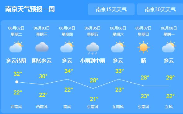今天夜间江苏新一轮降雨上线 午后局地气温高达35℃