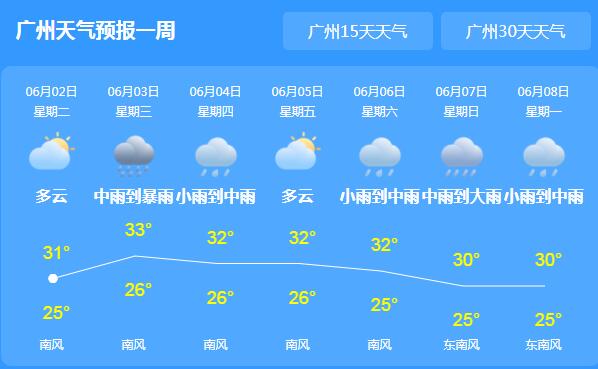 今日广东雨水继续“刷屏” 局地气温35℃伴有雷暴大风