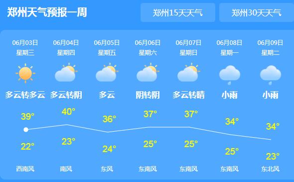 河南气温突破37℃体感炎热 局地伴有重度干热风需谨防