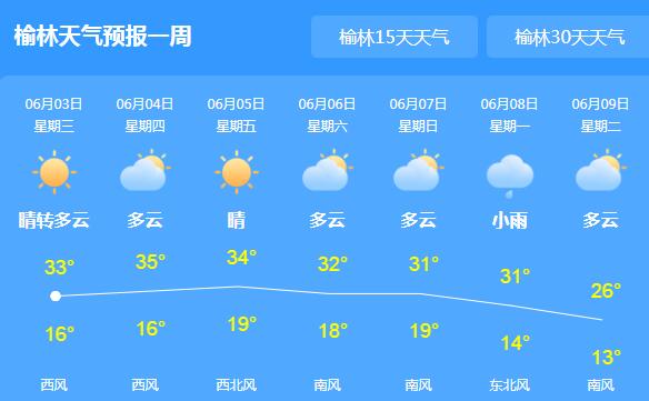 陕西榆林发布高温黄色预警 预计6月8日会有新冷空气造访