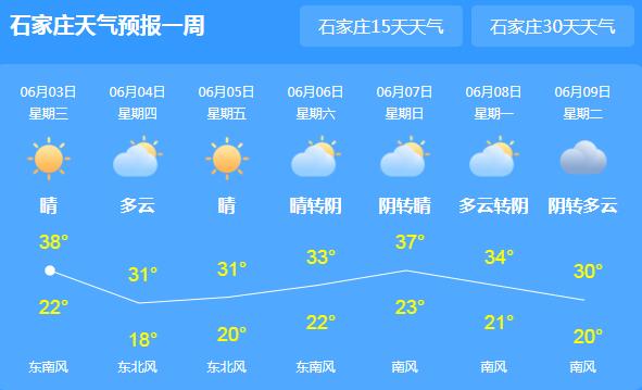 河北今早发布高温橙色预警 局地气温逼近40℃紫外线较强