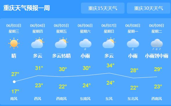 今起三天重庆逐渐转晴 局地最高气温突破30℃