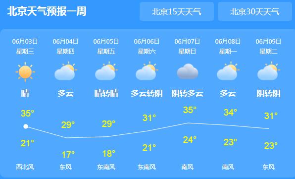 今日北京晴天在线气温飙到34℃ 局地空气干燥需注意补水