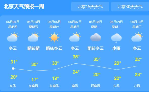 未来三天北京仍以晴或多云为主 户外紫外线很强要注意防范