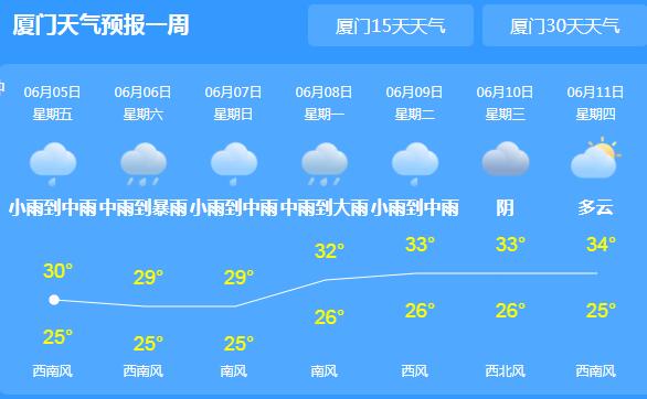 芒种节气厦门局地气温超30℃ 这周末雨水频繁外出要备雨具