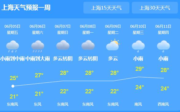 上海发布暴雨雷电双预警 未来三天全市雨水不断