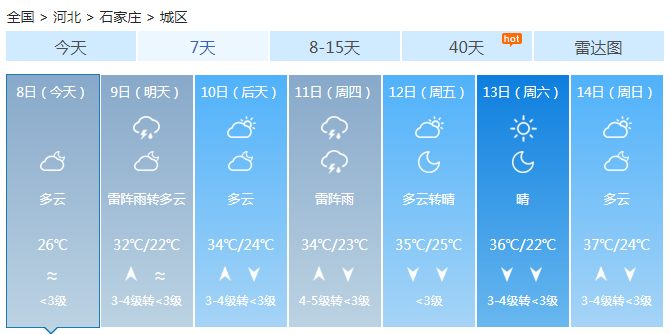 河北高温橙色预警持续 雷雨搅局不影响晴热