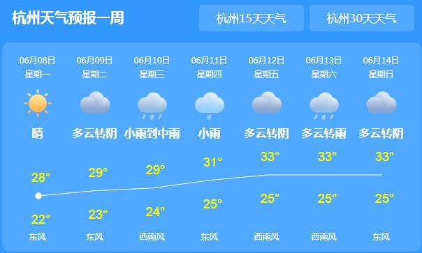 新一轮阵雨光顾浙江多地 今日杭州气温27℃体感舒适